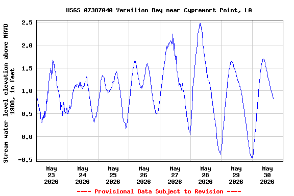 Graph of  Stream water level elevation above NAVD 1988, in feet