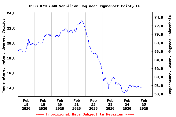Graph of  Temperature, water, degrees Celsius