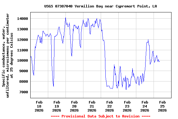 Graph of  Specific conductance, water, unfiltered, microsiemens per centimeter at 25 degrees Celsius