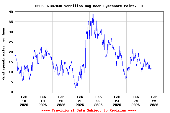 Graph of  Wind speed, miles per hour