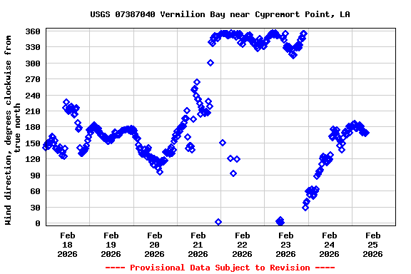 Graph of  Wind direction, degrees clockwise from true north