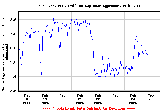 Graph of  Salinity, water, unfiltered, parts per thousand