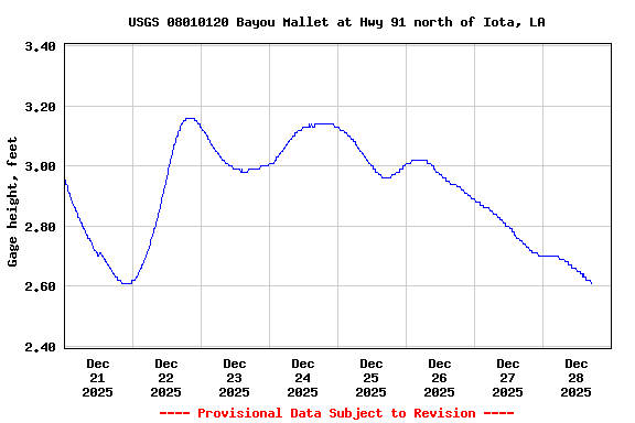 Graph of  Gage height, feet