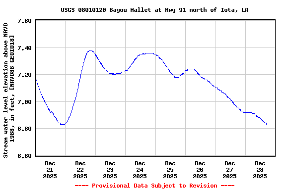Graph of  Stream water level elevation above NAVD 1988, in feet, [NAVD88 GEOID18]