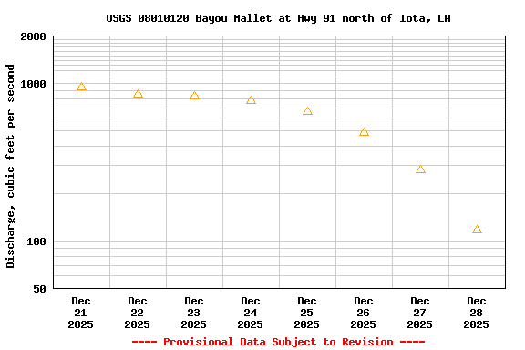 Graph of  Discharge, cubic feet per second