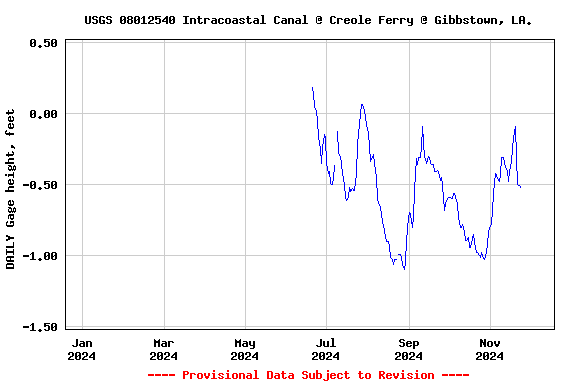 Graph of DAILY Gage height, feet