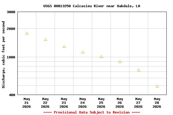 Graph of  Discharge, cubic feet per second
