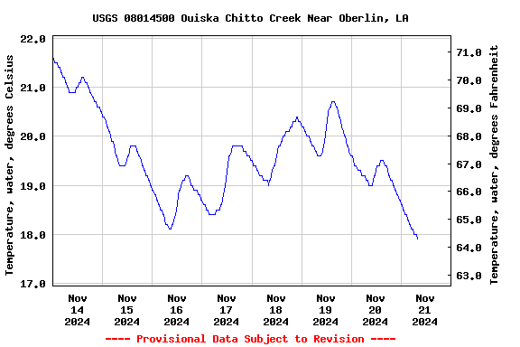 Graph of  Temperature, water, degrees Celsius