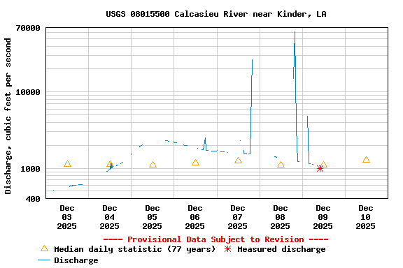 Graph of  Discharge, cubic feet per second