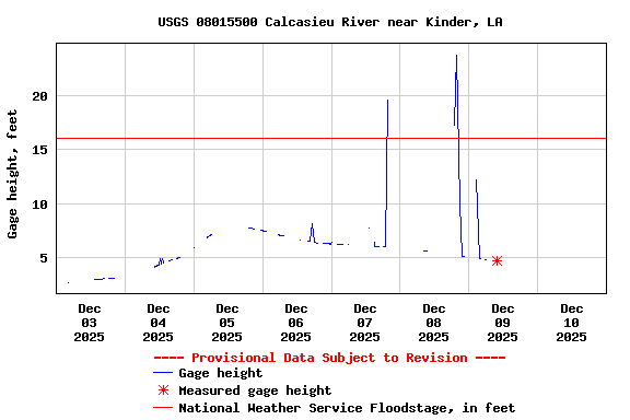 Graph of  Gage height, feet