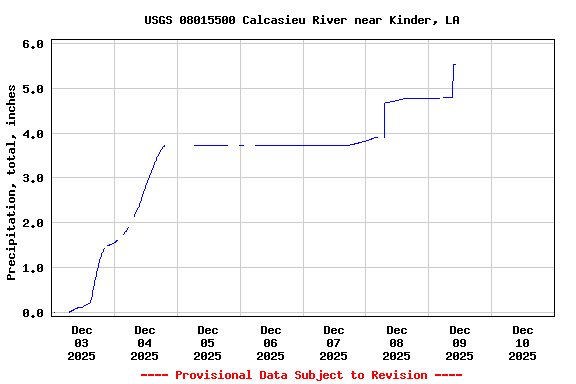 Graph of  Precipitation, total, inches