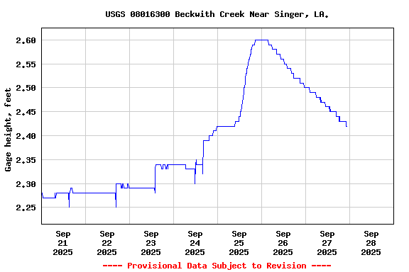 Graph of  Gage height, feet