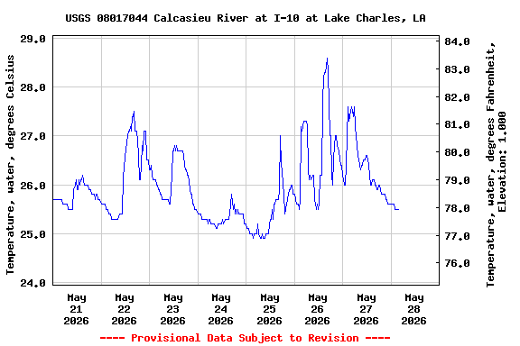 Graph of  Temperature, water, degrees Celsius