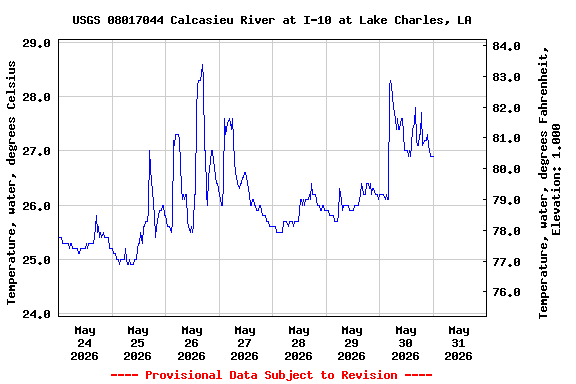 Graph of  Temperature, water, degrees Celsius