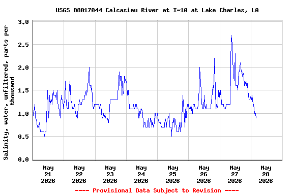 Graph of  Salinity, water, unfiltered, parts per thousand