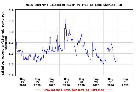 Graph of  Salinity, water, unfiltered, parts per thousand