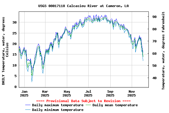 Graph of DAILY Temperature, water, degrees Celsius