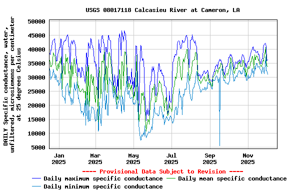 Graph of DAILY Specific conductance, water, unfiltered, microsiemens per centimeter at 25 degrees Celsius