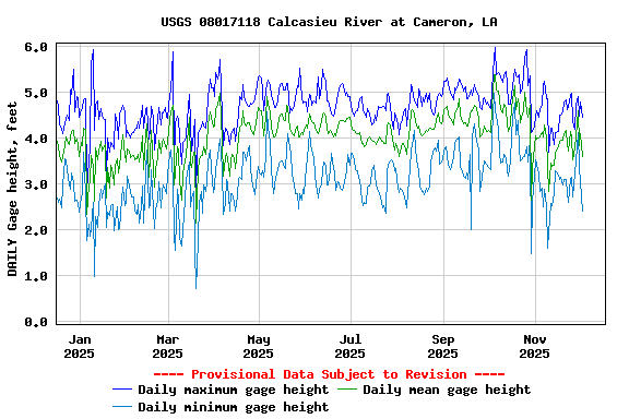 Graph of DAILY Gage height, feet