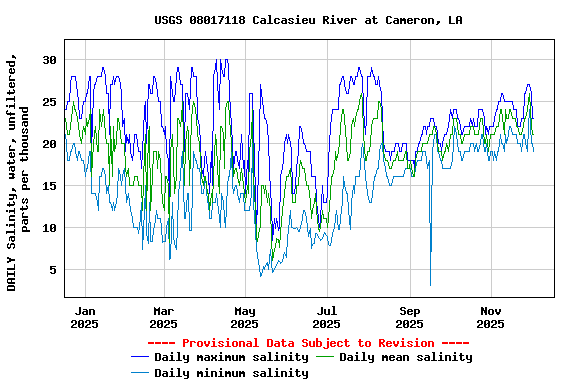 Graph of DAILY Salinity, water, unfiltered, parts per thousand