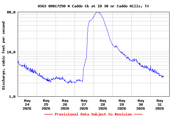 Graph of  Discharge, cubic feet per second