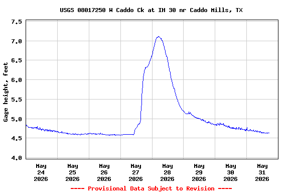 Graph of  Gage height, feet
