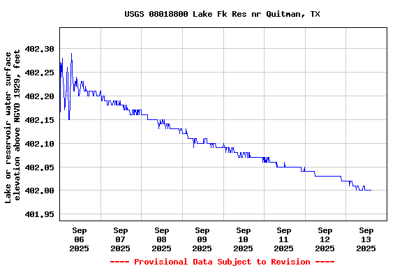 Graph of  Lake or reservoir water surface elevation above NGVD 1929, feet