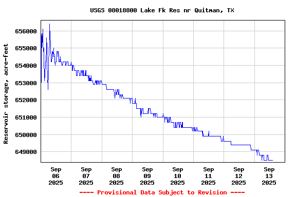 Graph of  Reservoir storage, acre-feet