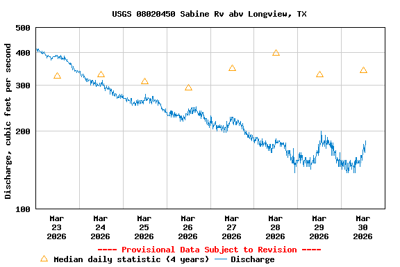 Graph of  Discharge, cubic feet per second