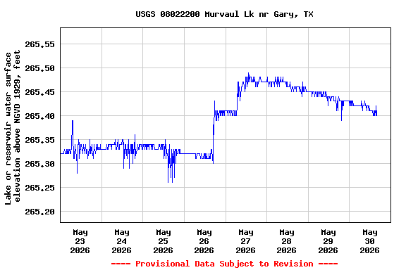 Graph of  Lake or reservoir water surface elevation above NGVD 1929, feet