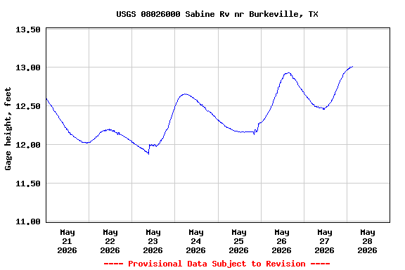 Graph of  Gage height, feet