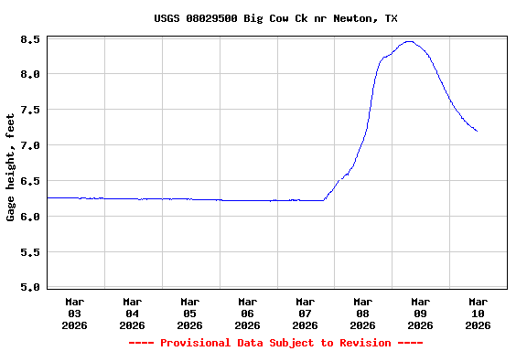 Graph of  Gage height, feet