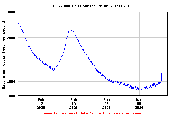 Graph of  Discharge, cubic feet per second