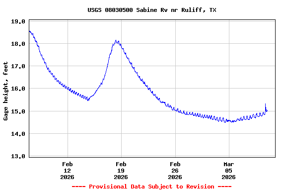 Graph of  Gage height, feet