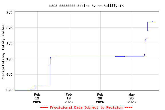 Graph of  Precipitation, total, inches