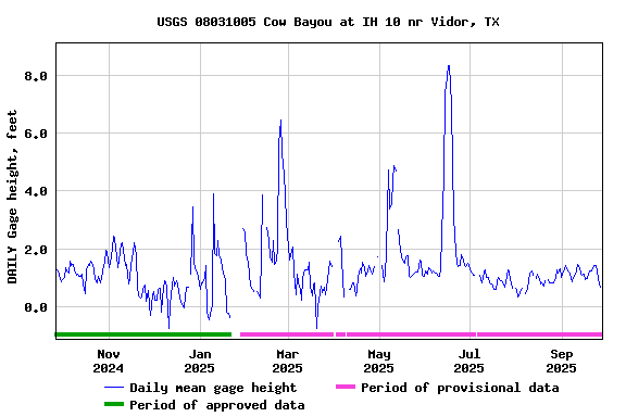 Graph of DAILY Gage height, feet