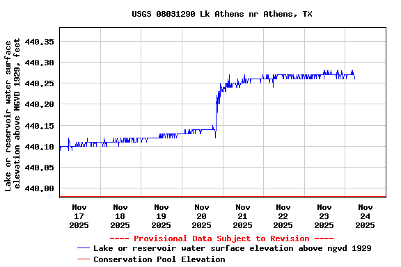 Graph of  Lake or reservoir water surface elevation above NGVD 1929, feet