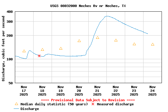 Graph of  Discharge, cubic feet per second