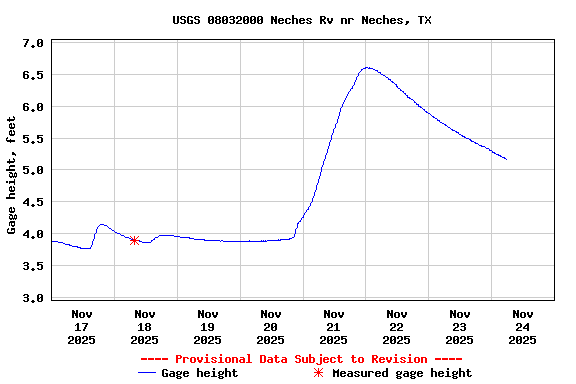 Graph of  Gage height, feet