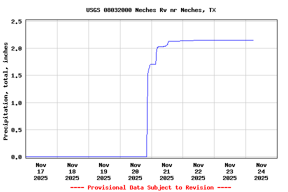 Graph of  Precipitation, total, inches