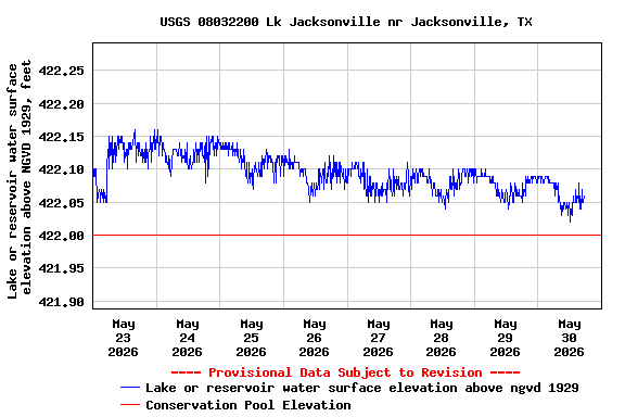 Graph of  Lake or reservoir water surface elevation above NGVD 1929, feet