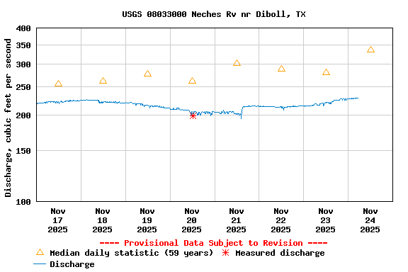 Graph of  Discharge, cubic feet per second
