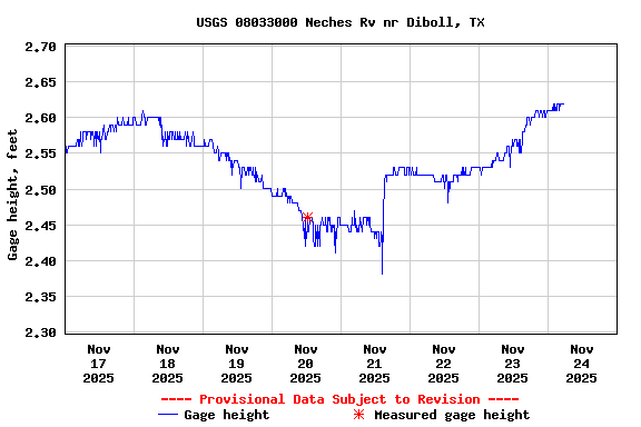 Graph of  Gage height, feet