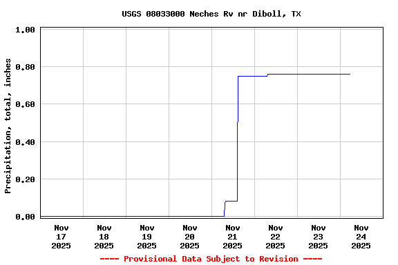 Graph of  Precipitation, total, inches