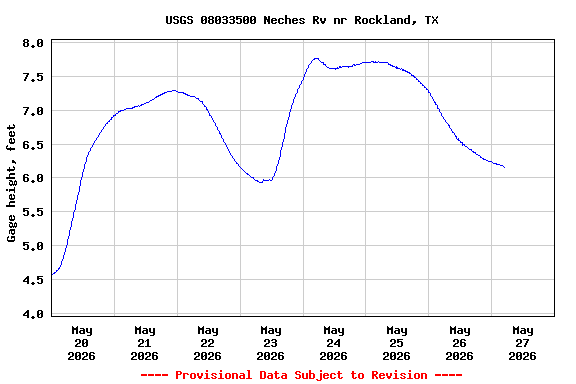 Graph of  Gage height, feet