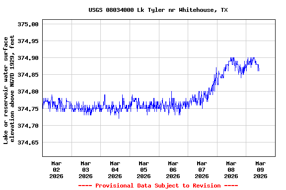 Graph of  Lake or reservoir water surface elevation above NGVD 1929, feet