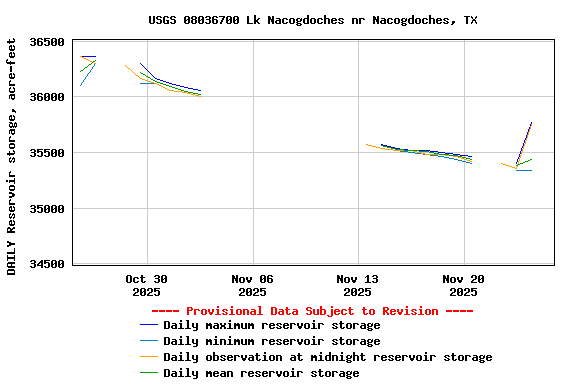 Graph of DAILY Reservoir storage, acre-feet