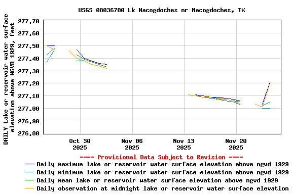 Graph of DAILY Lake or reservoir water surface elevation above NGVD 1929, feet