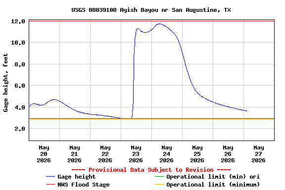 Graph of  Gage height, feet