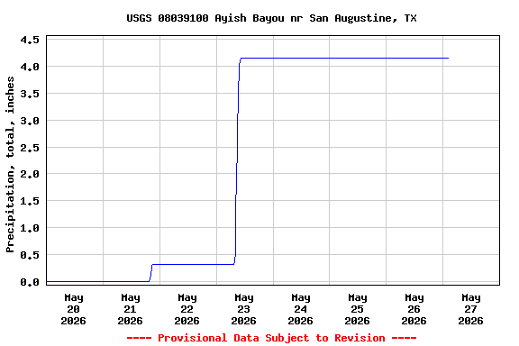 Graph of  Precipitation, total, inches